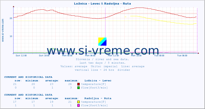  :: Ložnica - Levec & Radoljna - Ruta :: temperature | flow | height :: last two days / 5 minutes.