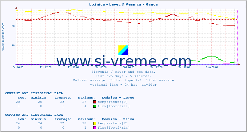  :: Ložnica - Levec & Pesnica - Ranca :: temperature | flow | height :: last two days / 5 minutes.