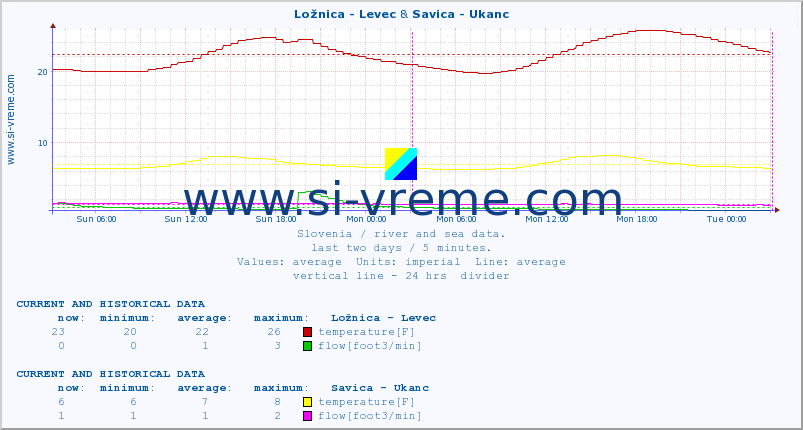  :: Ložnica - Levec & Savica - Ukanc :: temperature | flow | height :: last two days / 5 minutes.
