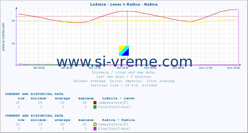  :: Ložnica - Levec & Rašica - Rašica :: temperature | flow | height :: last two days / 5 minutes.