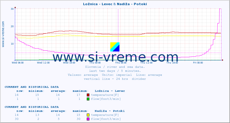  :: Ložnica - Levec & Nadiža - Potoki :: temperature | flow | height :: last two days / 5 minutes.