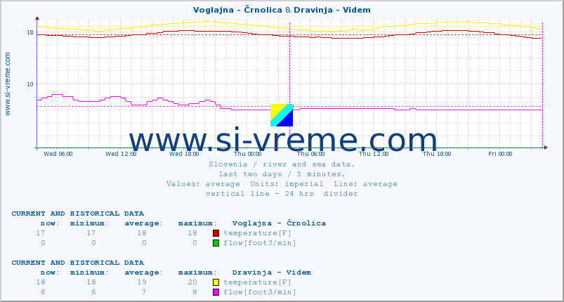  :: Voglajna - Črnolica & Dravinja - Videm :: temperature | flow | height :: last two days / 5 minutes.