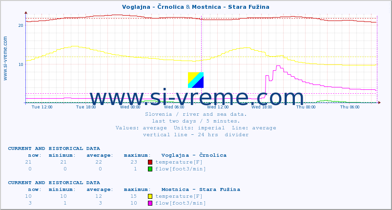  :: Voglajna - Črnolica & Mostnica - Stara Fužina :: temperature | flow | height :: last two days / 5 minutes.