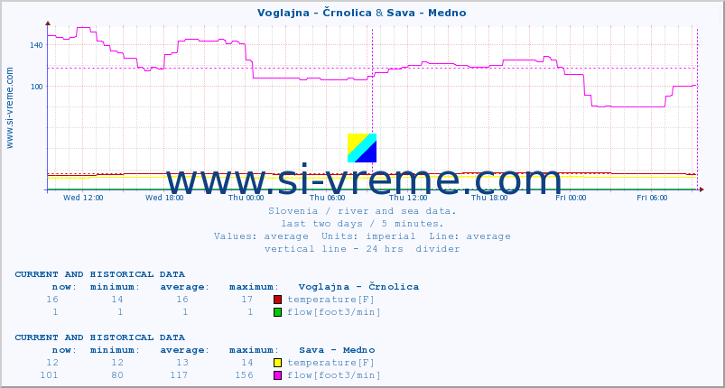  :: Voglajna - Črnolica & Sava - Medno :: temperature | flow | height :: last two days / 5 minutes.
