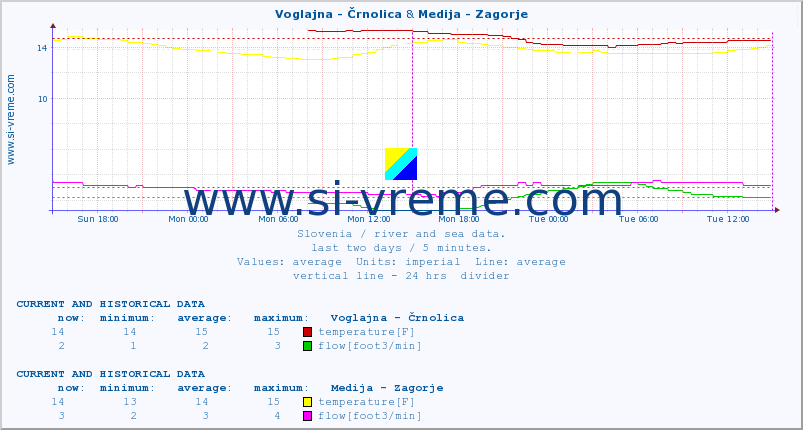  :: Voglajna - Črnolica & Medija - Zagorje :: temperature | flow | height :: last two days / 5 minutes.