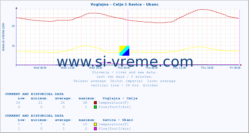  :: Voglajna - Celje & Savica - Ukanc :: temperature | flow | height :: last two days / 5 minutes.