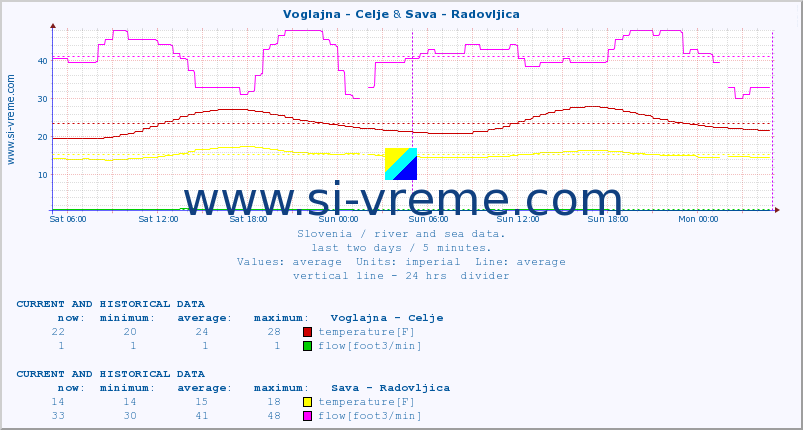  :: Voglajna - Celje & Sava - Radovljica :: temperature | flow | height :: last two days / 5 minutes.