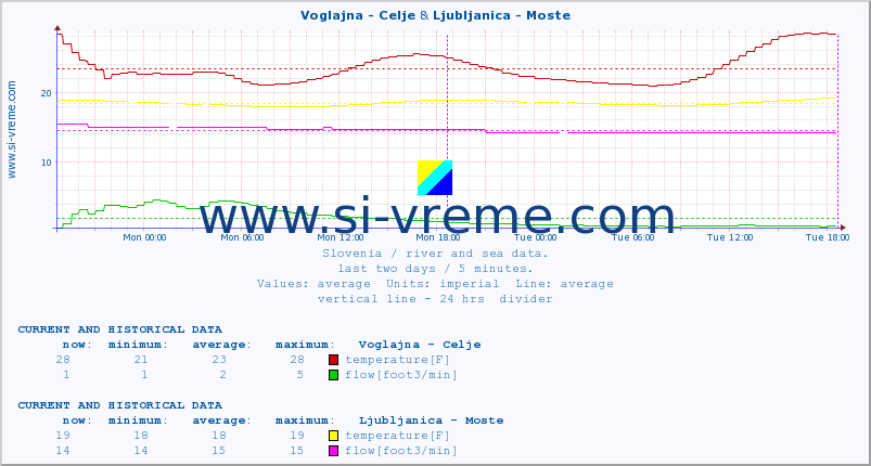  :: Voglajna - Celje & Ljubljanica - Moste :: temperature | flow | height :: last two days / 5 minutes.