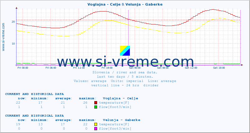  :: Voglajna - Celje & Velunja - Gaberke :: temperature | flow | height :: last two days / 5 minutes.
