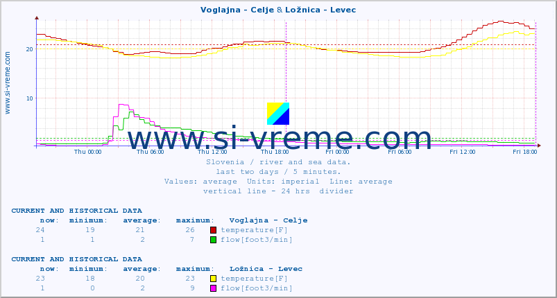  :: Voglajna - Celje & Ložnica - Levec :: temperature | flow | height :: last two days / 5 minutes.
