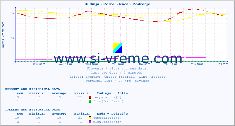  :: Hudinja - Polže & Rača - Podrečje :: temperature | flow | height :: last two days / 5 minutes.