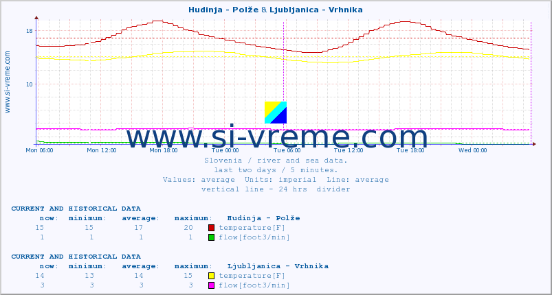  :: Hudinja - Polže & Ljubljanica - Vrhnika :: temperature | flow | height :: last two days / 5 minutes.
