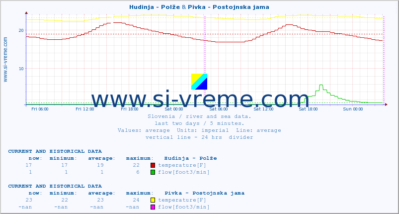  :: Hudinja - Polže & Pivka - Postojnska jama :: temperature | flow | height :: last two days / 5 minutes.