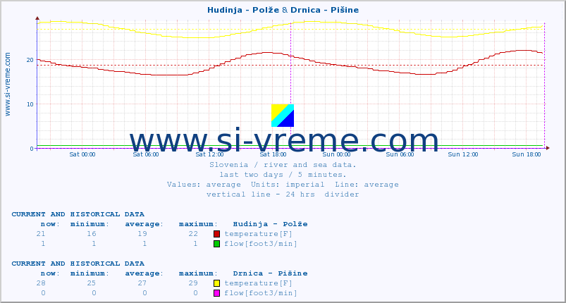  :: Hudinja - Polže & Drnica - Pišine :: temperature | flow | height :: last two days / 5 minutes.