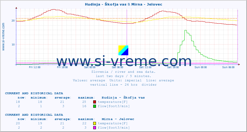  :: Hudinja - Škofja vas & Mirna - Jelovec :: temperature | flow | height :: last two days / 5 minutes.