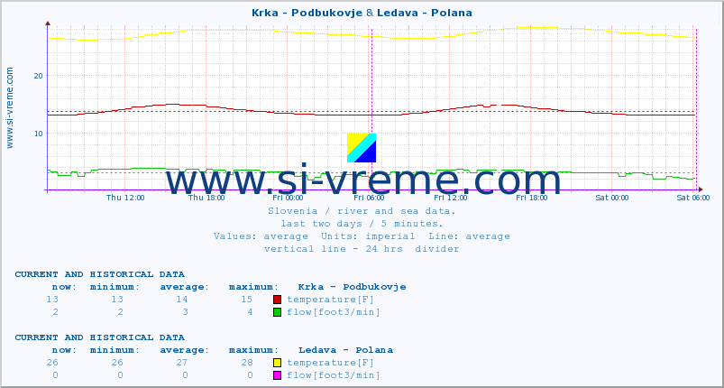  :: Krka - Podbukovje & Ledava - Polana :: temperature | flow | height :: last two days / 5 minutes.