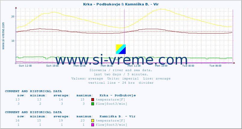  :: Krka - Podbukovje & Kamniška B. - Vir :: temperature | flow | height :: last two days / 5 minutes.