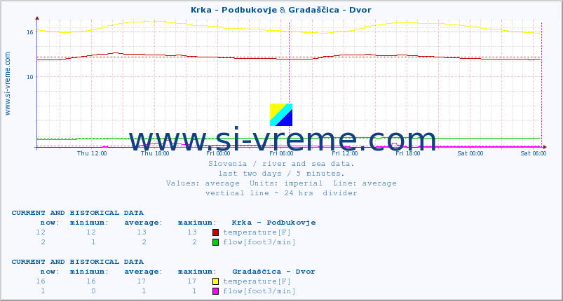 :: Krka - Podbukovje & Gradaščica - Dvor :: temperature | flow | height :: last two days / 5 minutes.