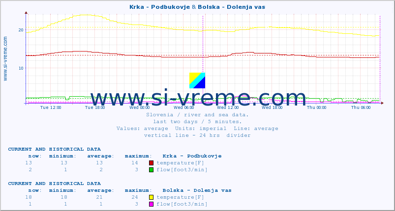  :: Krka - Podbukovje & Bolska - Dolenja vas :: temperature | flow | height :: last two days / 5 minutes.