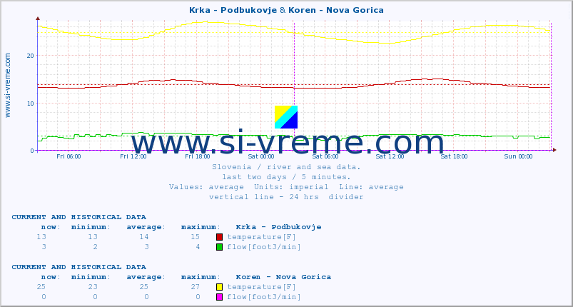  :: Krka - Podbukovje & Koren - Nova Gorica :: temperature | flow | height :: last two days / 5 minutes.