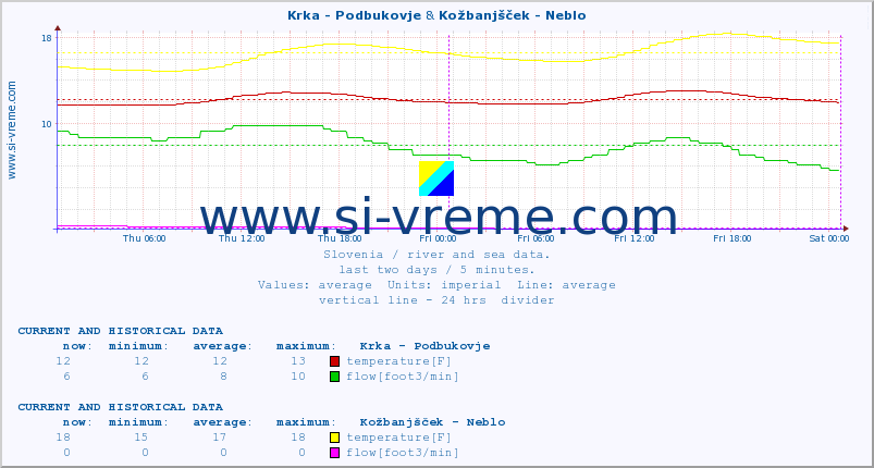  :: Krka - Podbukovje & Kožbanjšček - Neblo :: temperature | flow | height :: last two days / 5 minutes.