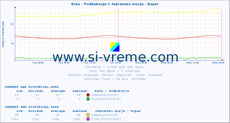  :: Krka - Podbukovje & Jadransko morje - Koper :: temperature | flow | height :: last two days / 5 minutes.