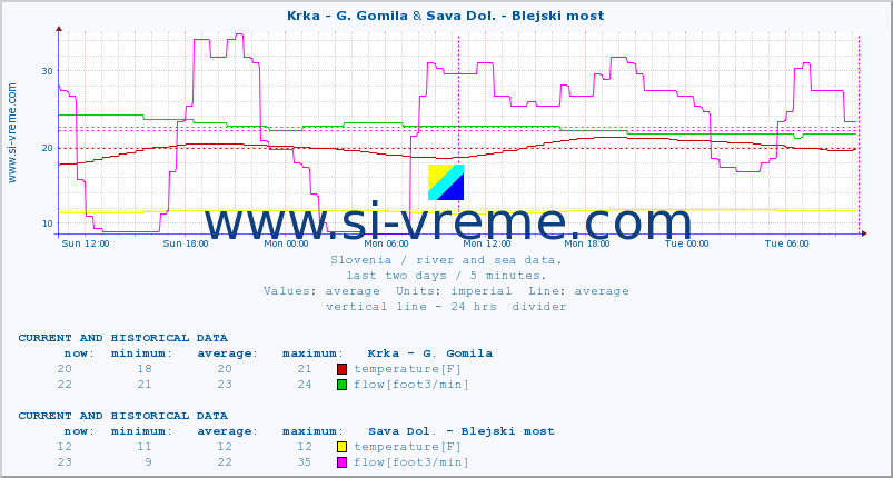  :: Krka - G. Gomila & Sava Dol. - Blejski most :: temperature | flow | height :: last two days / 5 minutes.