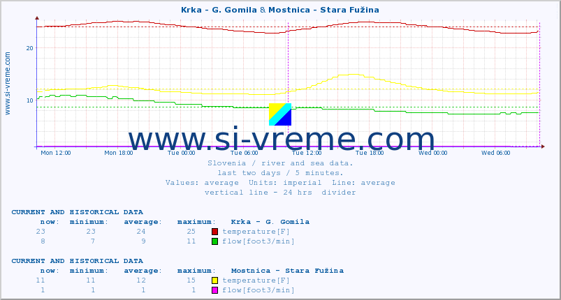  :: Krka - G. Gomila & Mostnica - Stara Fužina :: temperature | flow | height :: last two days / 5 minutes.