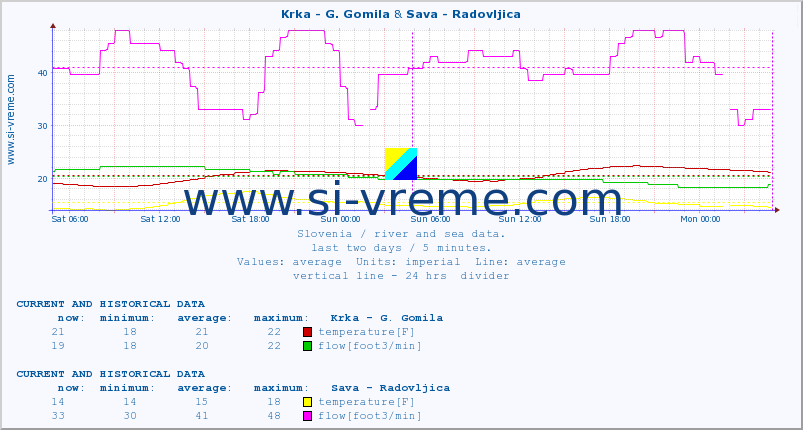  :: Krka - G. Gomila & Sava - Radovljica :: temperature | flow | height :: last two days / 5 minutes.