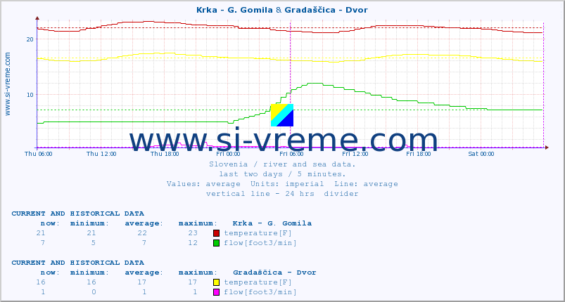  :: Krka - G. Gomila & Gradaščica - Dvor :: temperature | flow | height :: last two days / 5 minutes.