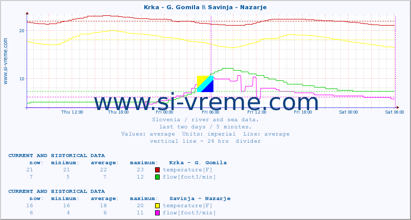  :: Krka - G. Gomila & Savinja - Nazarje :: temperature | flow | height :: last two days / 5 minutes.