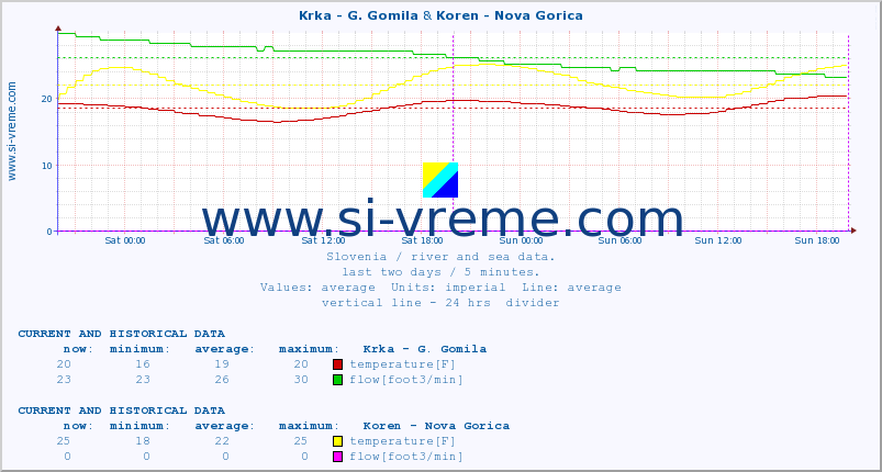  :: Krka - G. Gomila & Koren - Nova Gorica :: temperature | flow | height :: last two days / 5 minutes.