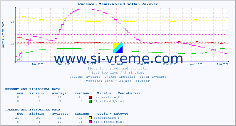  :: Radešca - Meniška vas & Sotla - Rakovec :: temperature | flow | height :: last two days / 5 minutes.