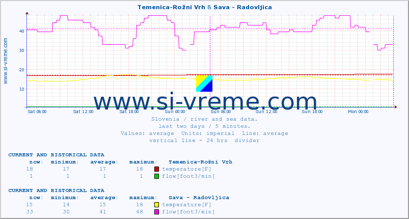  :: Temenica-Rožni Vrh & Sava - Radovljica :: temperature | flow | height :: last two days / 5 minutes.