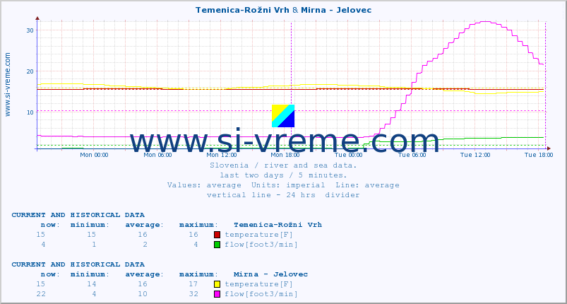 :: Temenica-Rožni Vrh & Mirna - Jelovec :: temperature | flow | height :: last two days / 5 minutes.