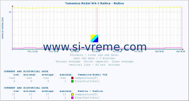  :: Temenica-Rožni Vrh & Rašica - Rašica :: temperature | flow | height :: last two days / 5 minutes.