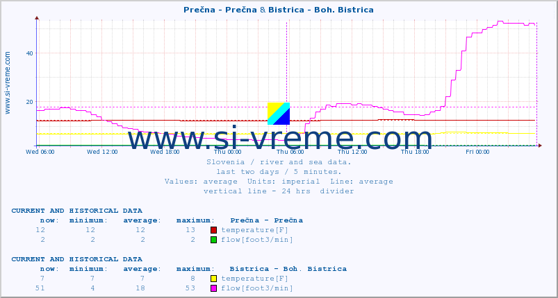 :: Prečna - Prečna & Bistrica - Boh. Bistrica :: temperature | flow | height :: last two days / 5 minutes.