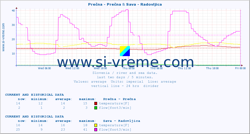  :: Prečna - Prečna & Sava - Radovljica :: temperature | flow | height :: last two days / 5 minutes.