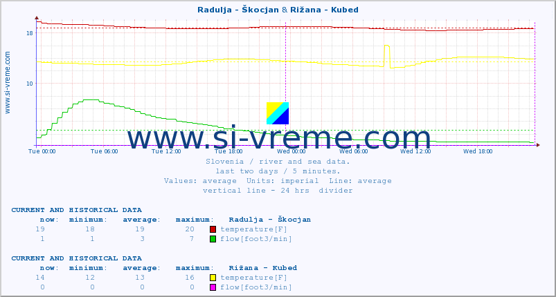  :: Radulja - Škocjan & Rižana - Kubed :: temperature | flow | height :: last two days / 5 minutes.