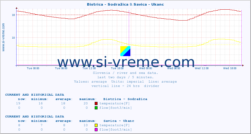  :: Bistrica - Sodražica & Savica - Ukanc :: temperature | flow | height :: last two days / 5 minutes.