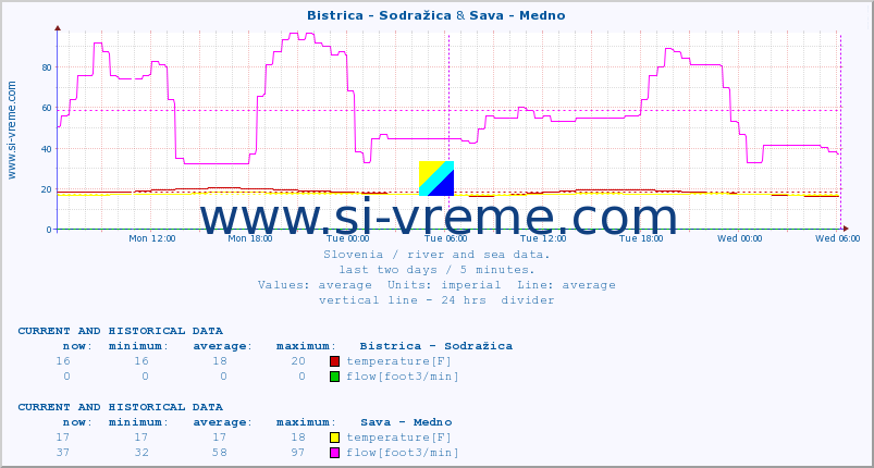  :: Bistrica - Sodražica & Sava - Medno :: temperature | flow | height :: last two days / 5 minutes.