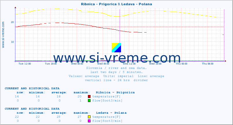  :: Ribnica - Prigorica & Ledava - Polana :: temperature | flow | height :: last two days / 5 minutes.