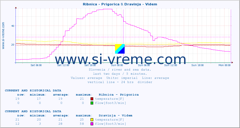  :: Ribnica - Prigorica & Dravinja - Videm :: temperature | flow | height :: last two days / 5 minutes.