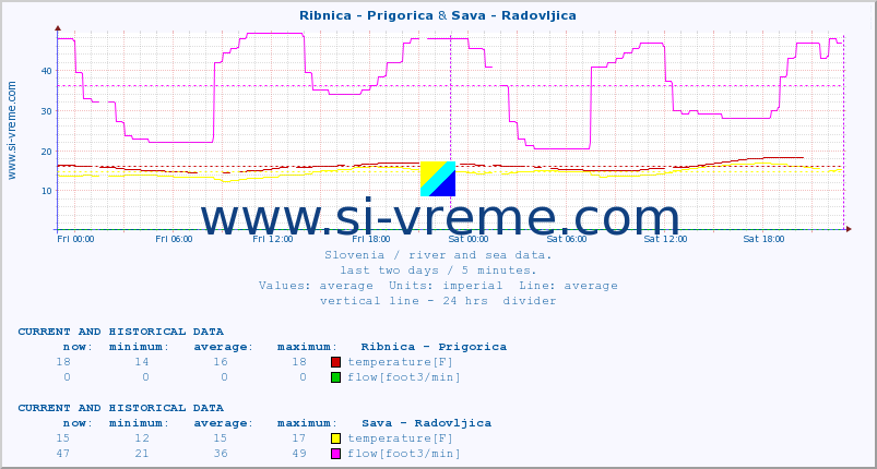  :: Ribnica - Prigorica & Sava - Radovljica :: temperature | flow | height :: last two days / 5 minutes.
