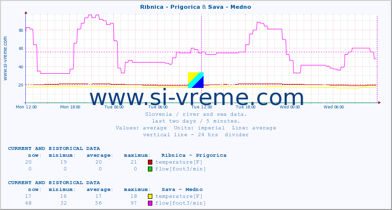  :: Ribnica - Prigorica & Sava - Medno :: temperature | flow | height :: last two days / 5 minutes.