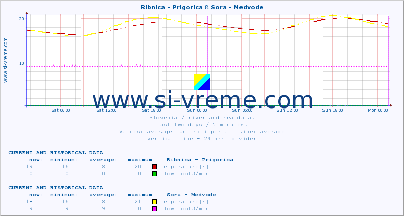  :: Ribnica - Prigorica & Sora - Medvode :: temperature | flow | height :: last two days / 5 minutes.