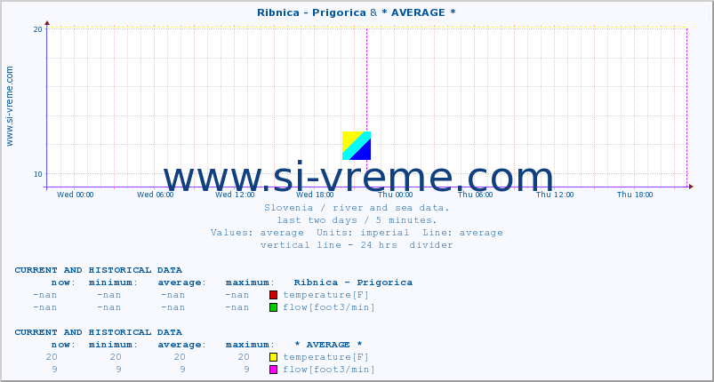  :: Ribnica - Prigorica & * AVERAGE * :: temperature | flow | height :: last two days / 5 minutes.