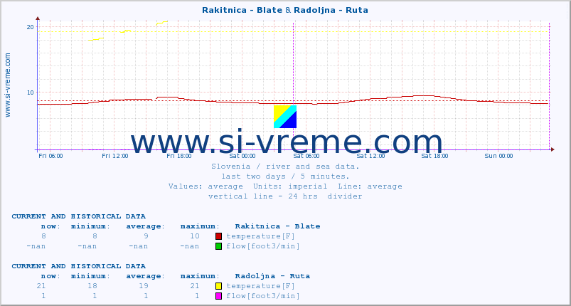  :: Rakitnica - Blate & Radoljna - Ruta :: temperature | flow | height :: last two days / 5 minutes.