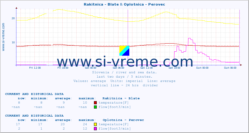  :: Rakitnica - Blate & Oplotnica - Perovec :: temperature | flow | height :: last two days / 5 minutes.