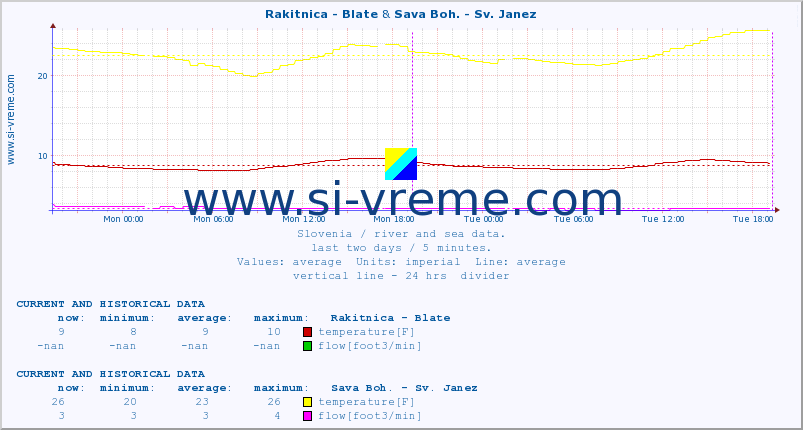  :: Rakitnica - Blate & Sava Boh. - Sv. Janez :: temperature | flow | height :: last two days / 5 minutes.